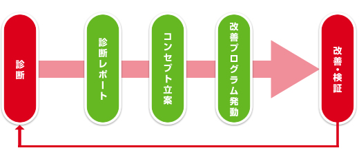 経営改善（運営改善）プログラム｜イメージ